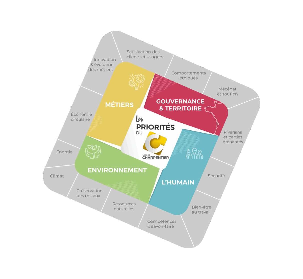 Les priorités du groupe RSE - Groupe Charpentier